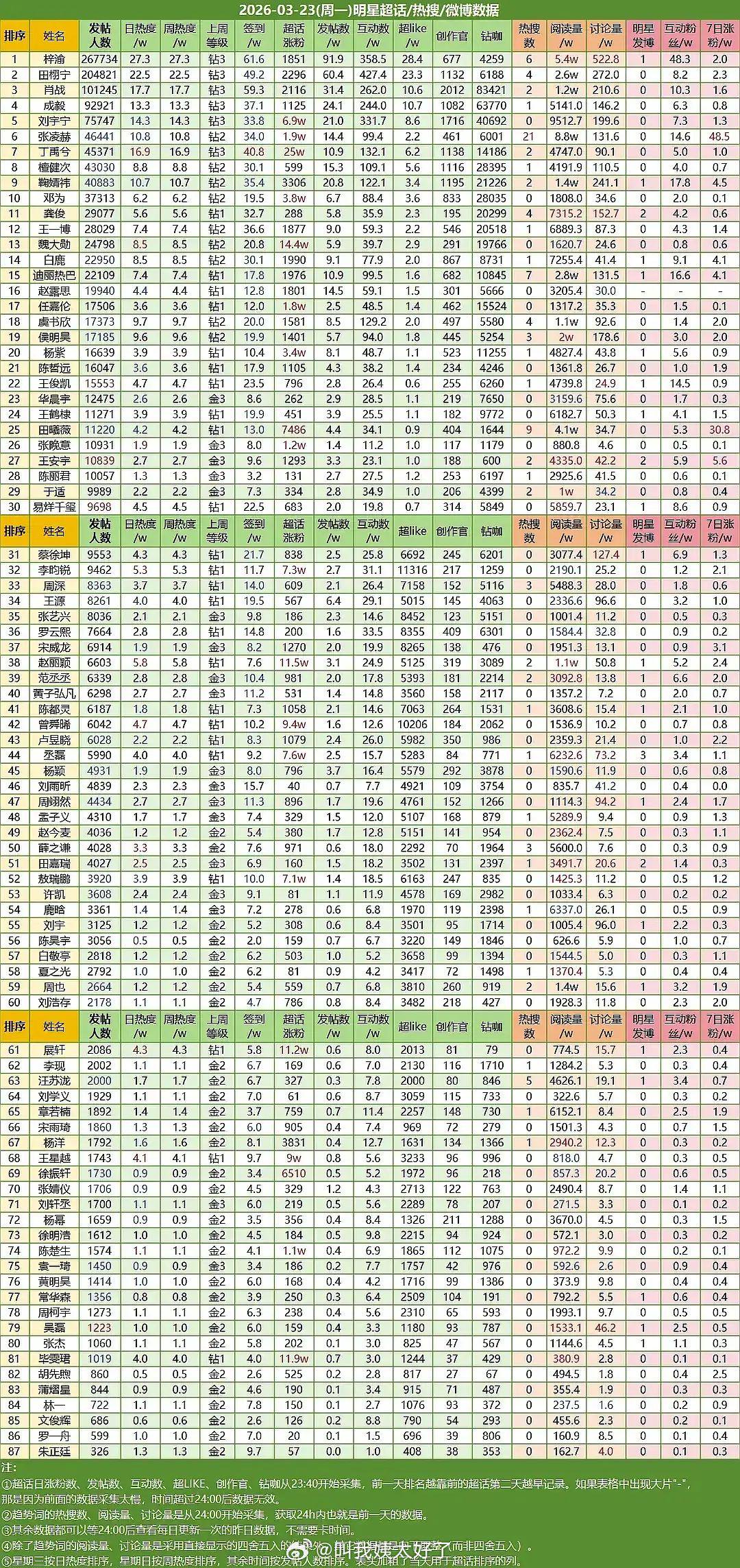 侯明昊粉丝超话排名19引热议