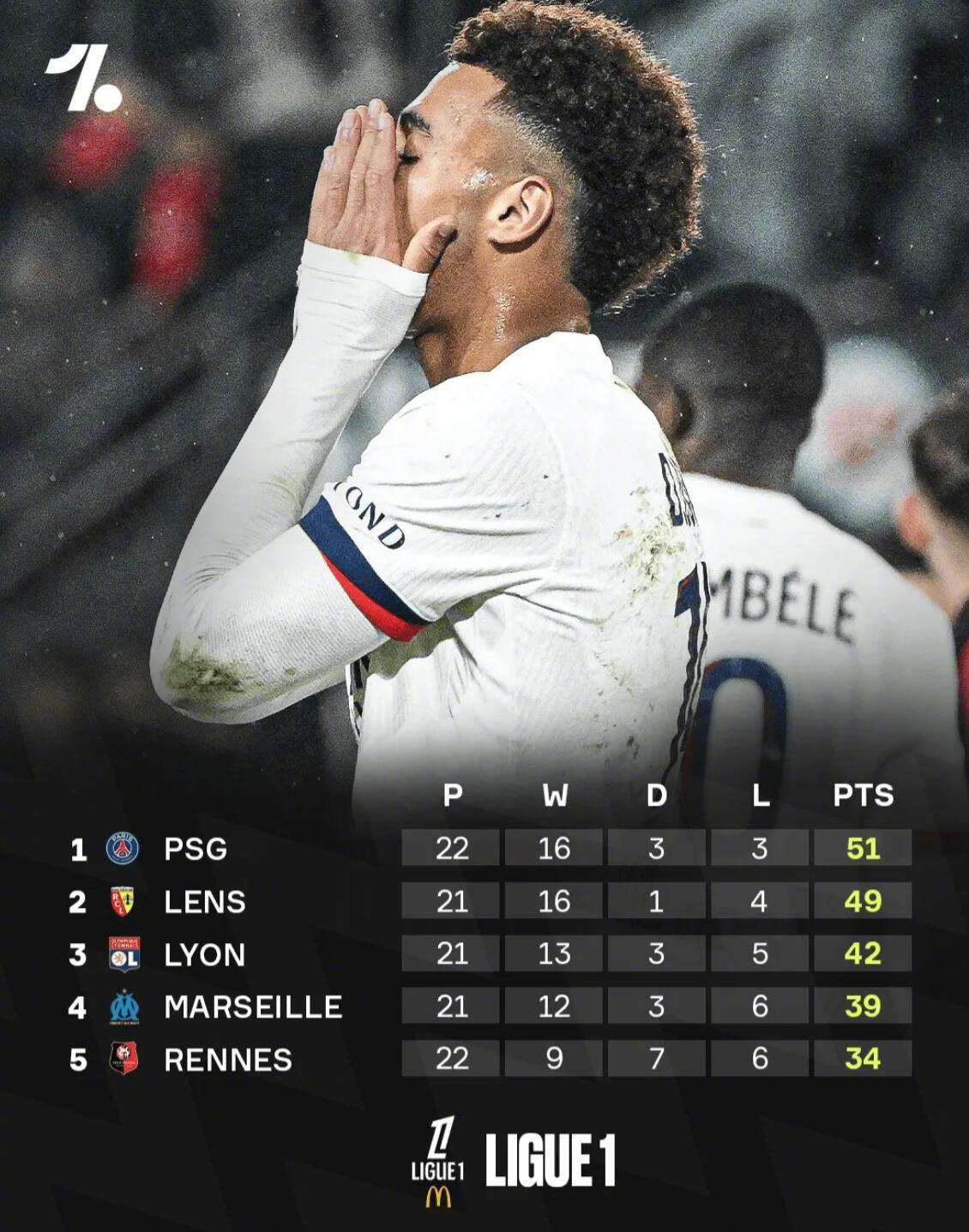 巴黎圣日耳曼1-3负雷恩，法甲争冠悬念再起