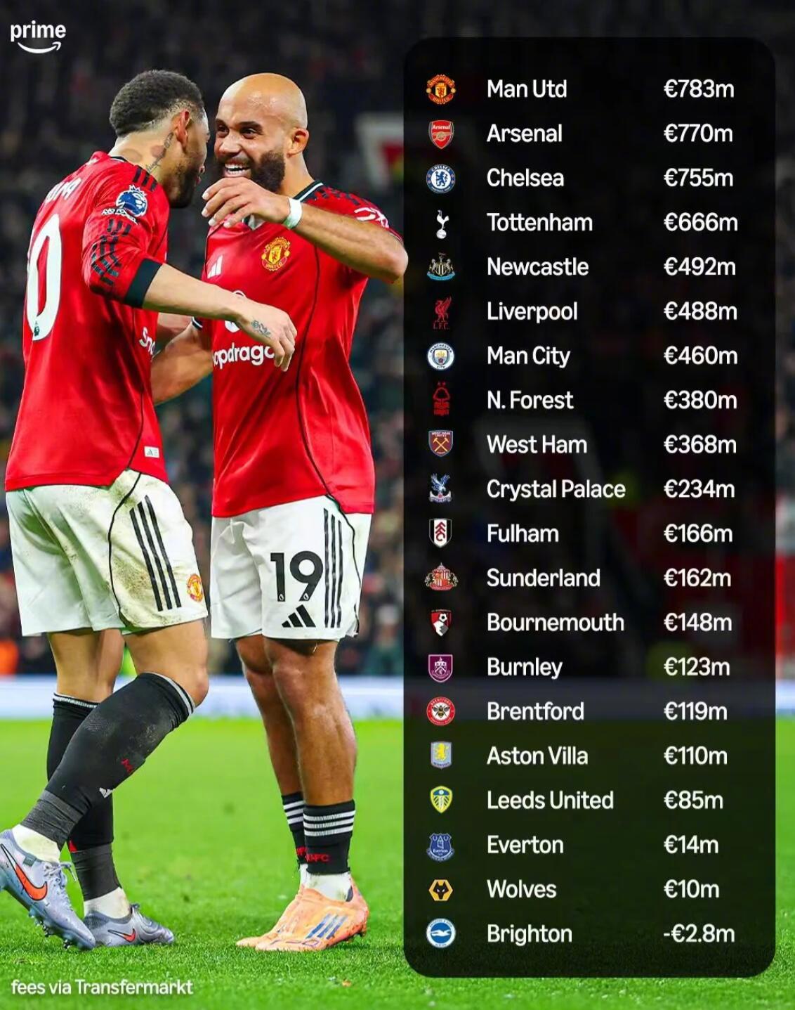 曼联近五赛季净支出7.83亿欧居首，布莱顿唯一盈利