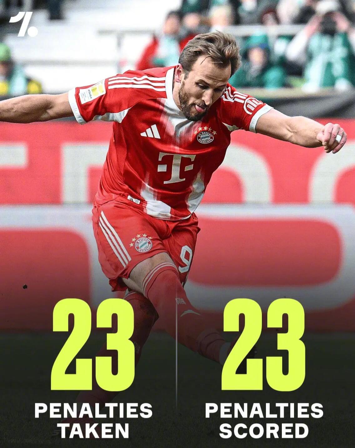 凯恩23次德甲点球全中创纪录，拜仁3比0胜不莱梅