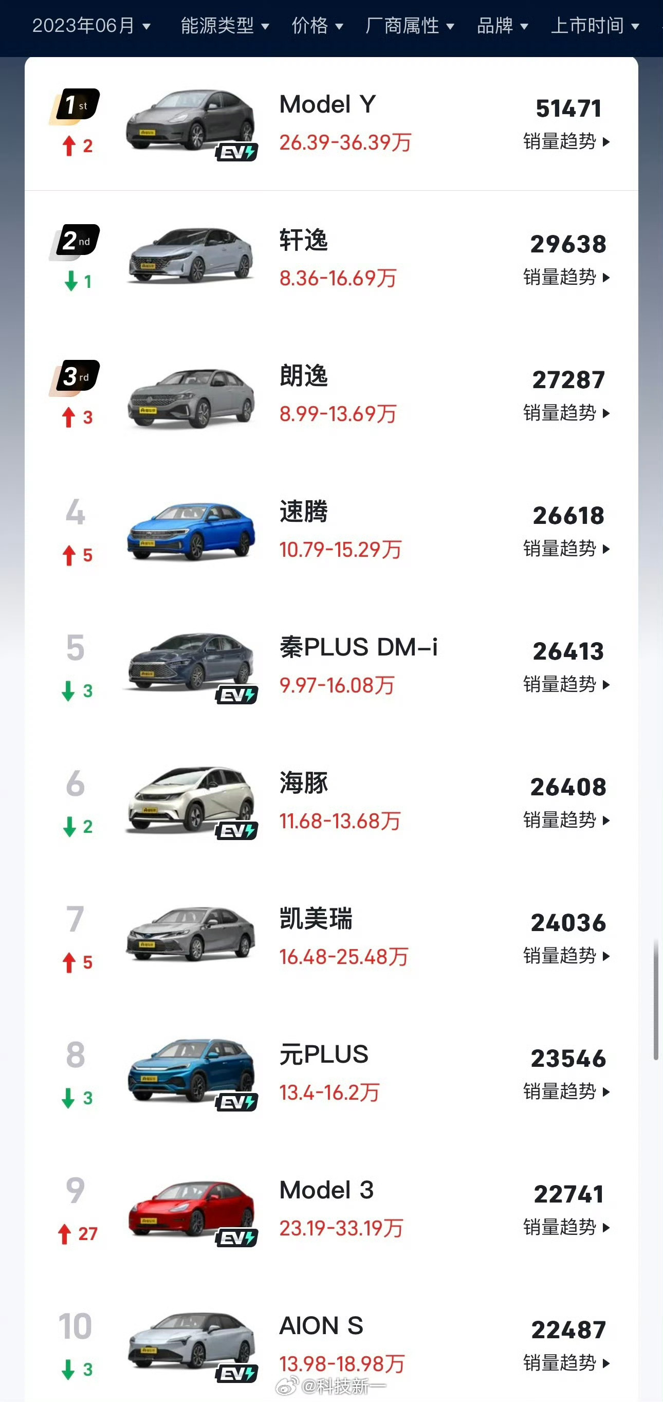 4月汽车销量前十仅一款油车，新能源车时代来临