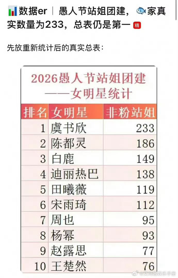 愚人节站姐发布女星脱水美貌排名,虞书欣热巴等上榜