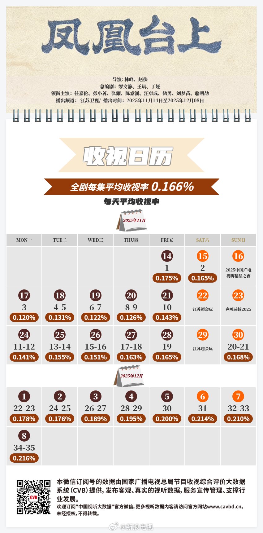 任嘉伦彭小苒《凤凰台上》江苏卫视收视最高0.216%