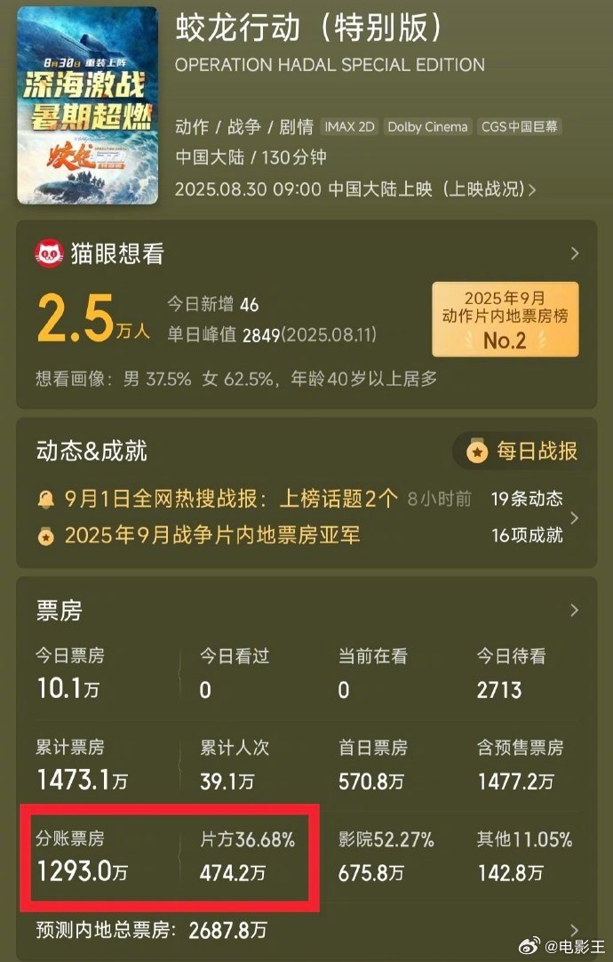 《蛟龙行动》重映票房遇冷，3天1461万远逊预期