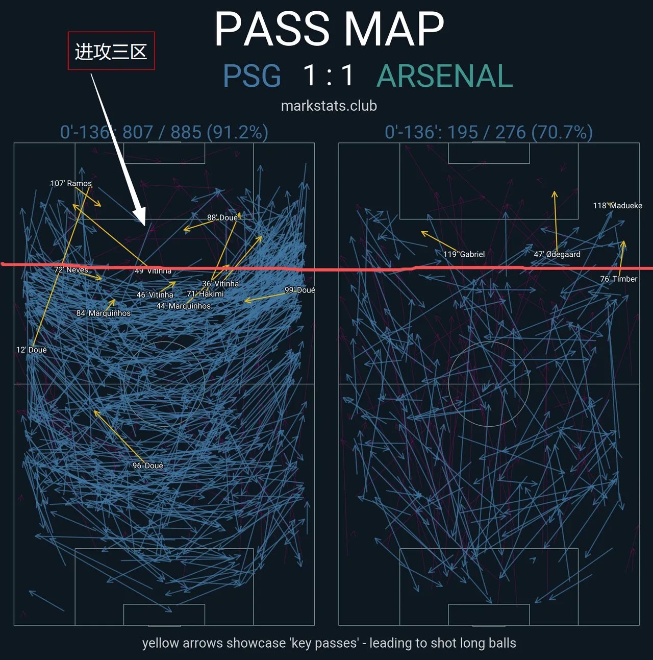 巴黎885次传球难破阿森纳铁桶阵，阿尔特塔战术引热议