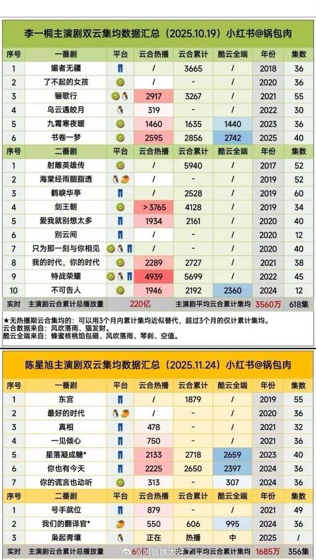 李一桐陈星旭实绩对比出炉