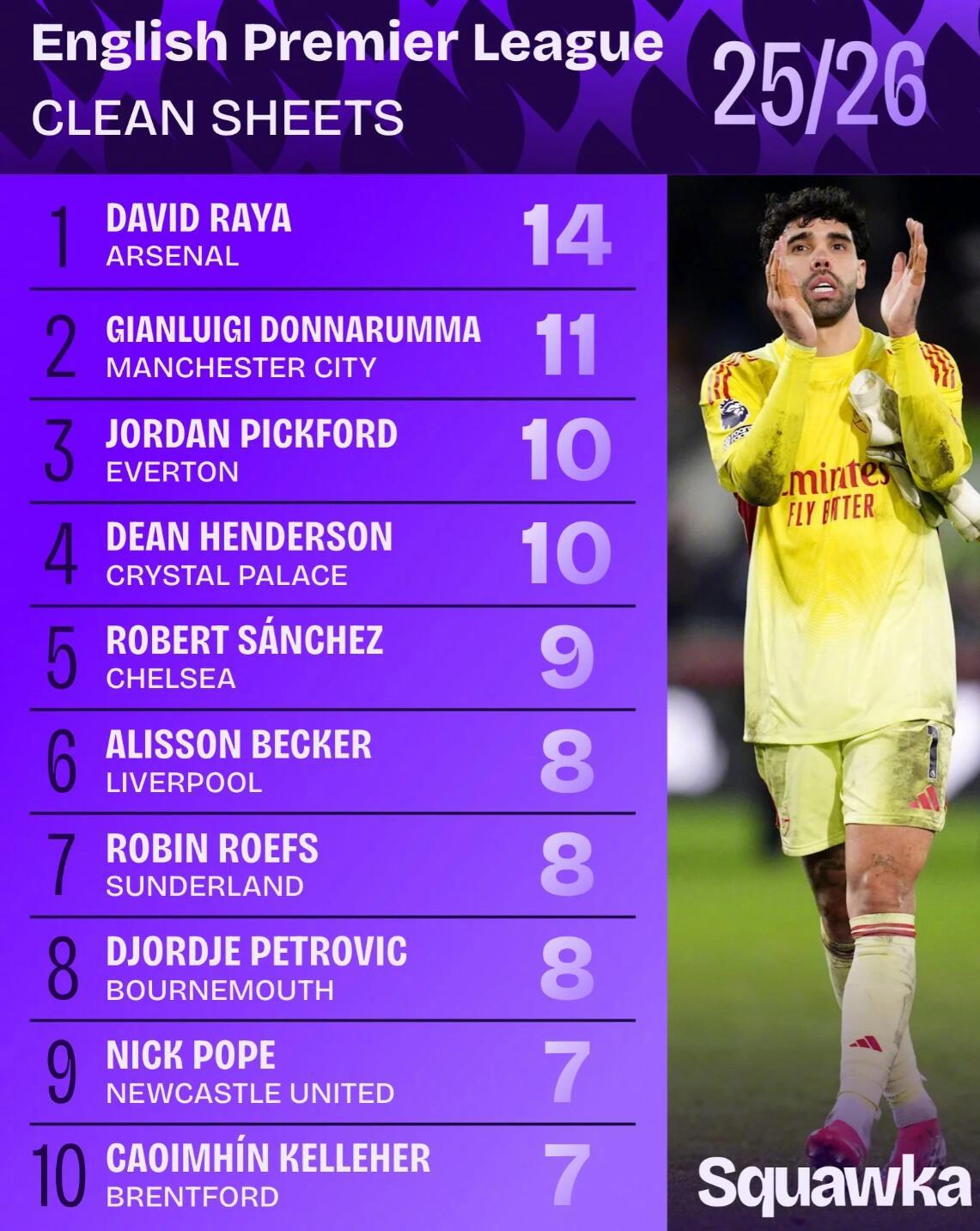 英超零封榜拉亚14场居首，多纳鲁马11场次席