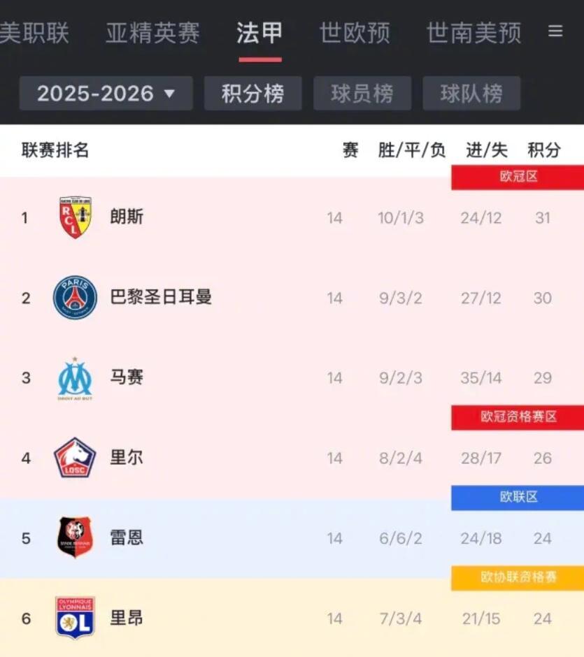 法甲14轮巴黎失榜首朗斯登顶，前三仅差2分