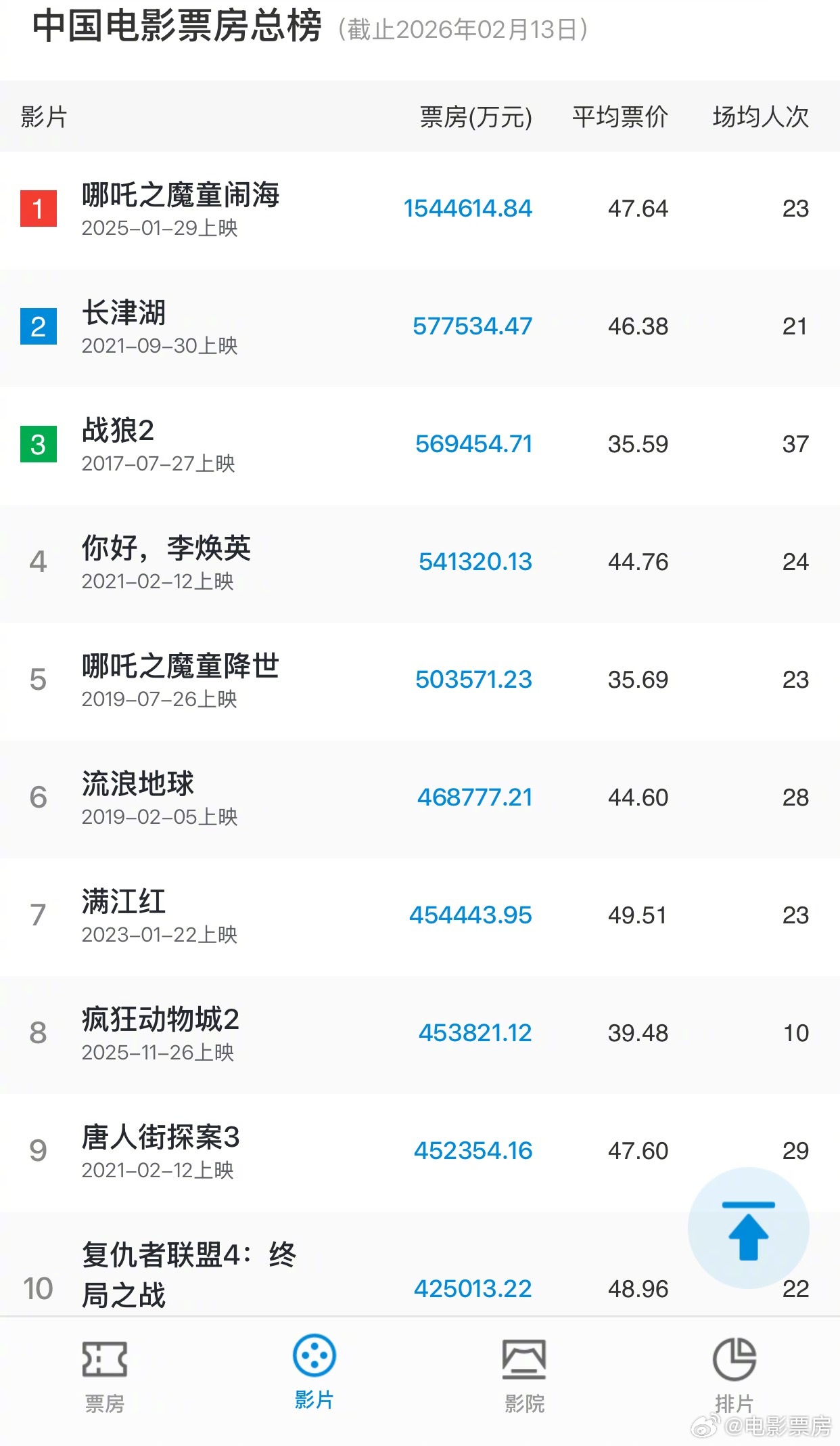 疯狂动物城2票房逼近满江红，即将跻身内地影史前七