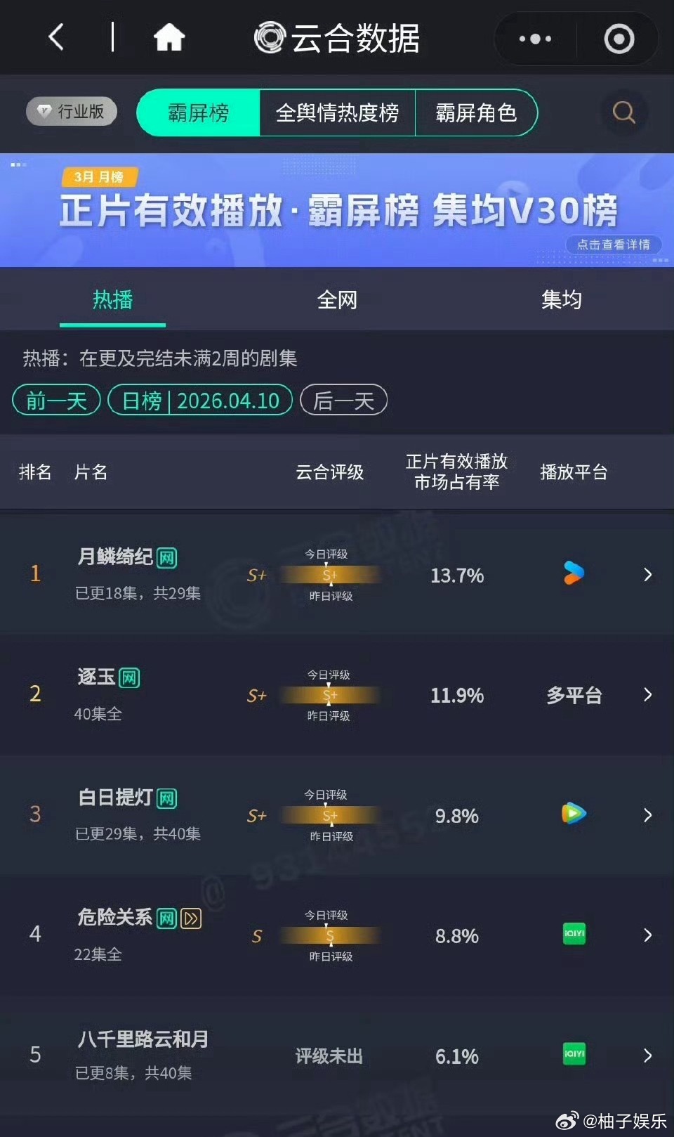 鞠婧祎曾舜晞新剧《月鳞绮纪》连续三日登顶云合
