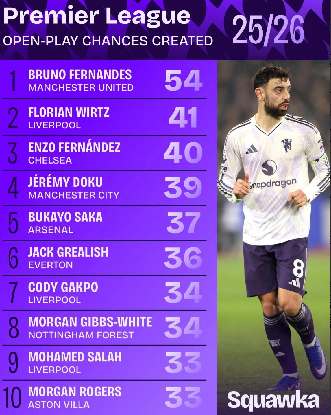 B费54次领跑英超运动战创造机会榜，利物浦3将进前10