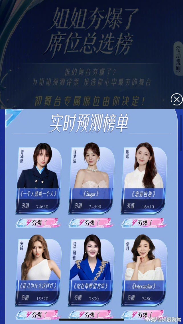 浪姐7人气投票排名出炉，曾沛慈夺冠徐梦洁陈瑶紧随其后