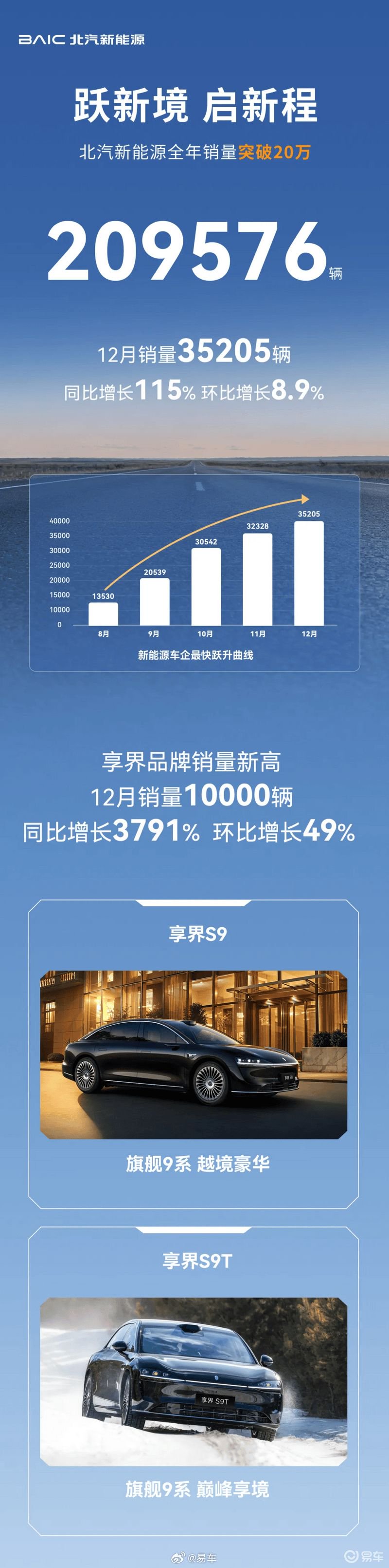 北汽新能源2025年销量突破20万辆，享界品牌单月首破万