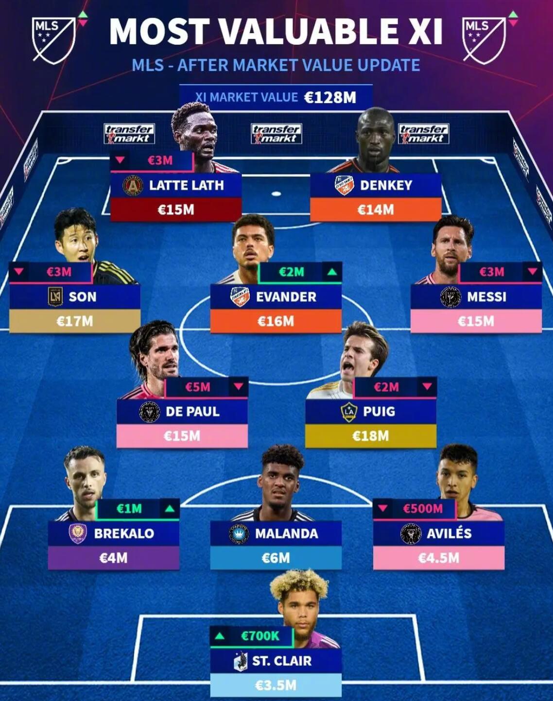 美职联最贵阵容出炉，梅西孙兴慜领衔总身价1.28亿欧