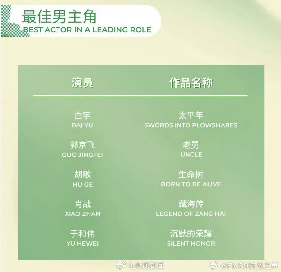 2026白玉兰奖最佳男女主入围名单揭晓，白宇胡歌肖战任素汐孙俪等角逐