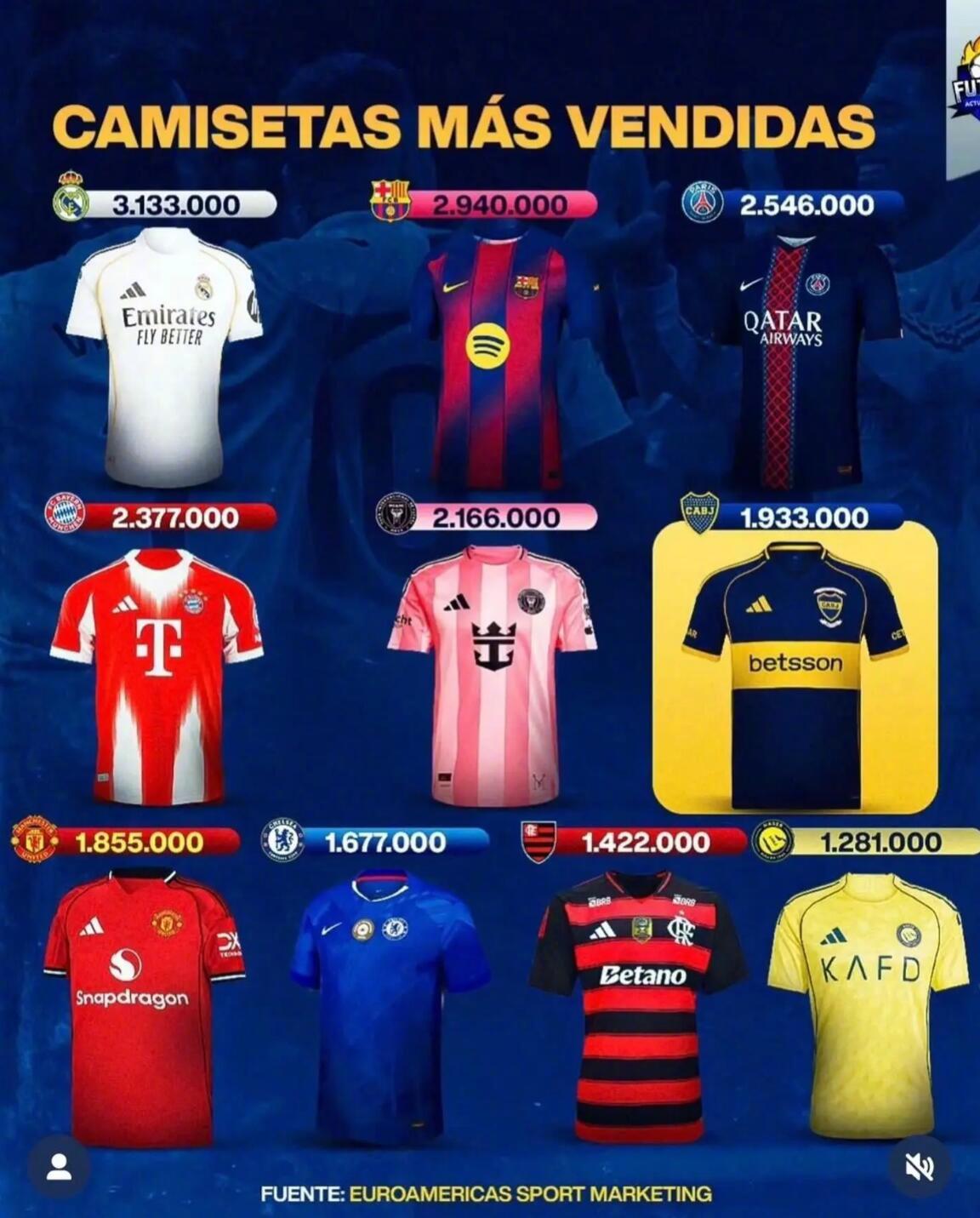 皇马2025年球衣销量破300万创纪录，亚马尔个人销量居首