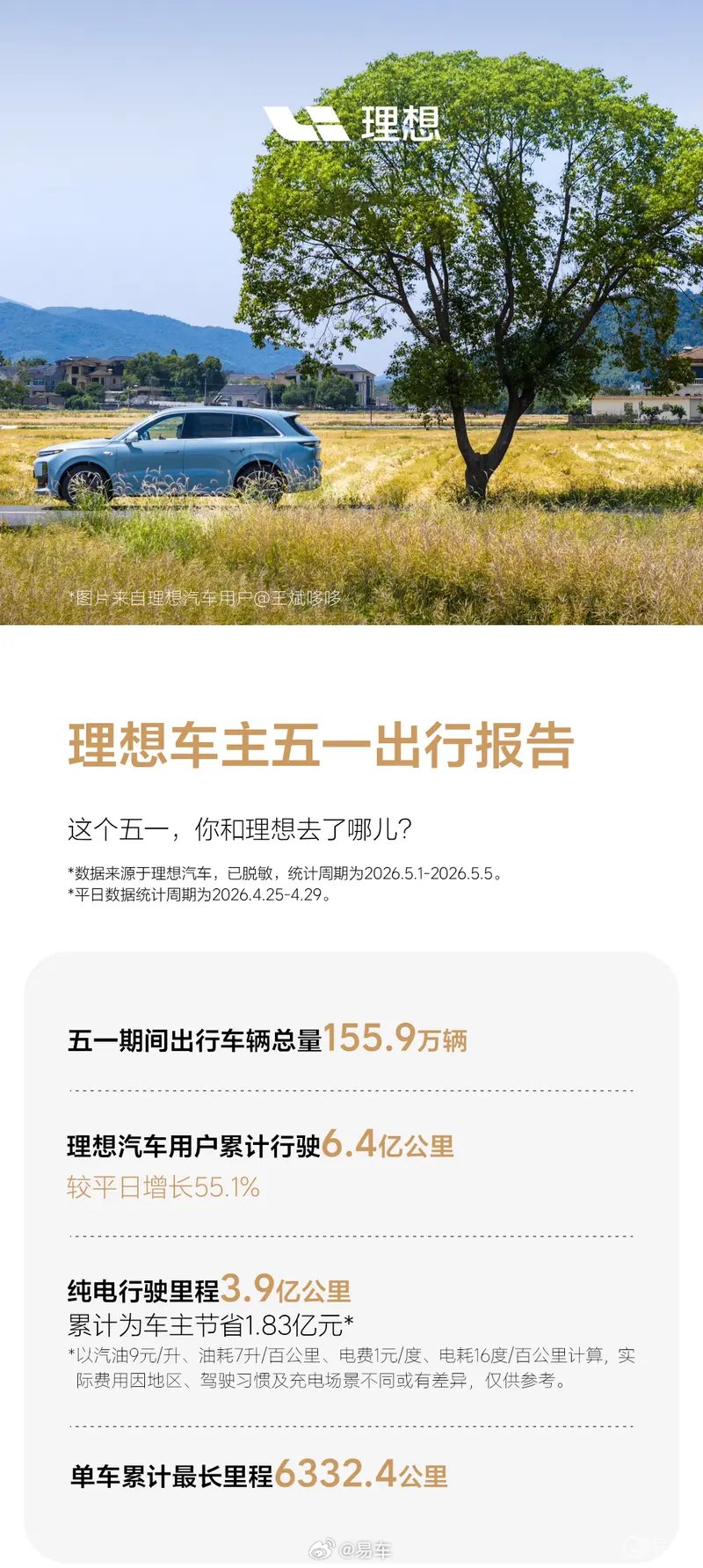 理想汽车五一出行报告发布,累计行驶6.4亿公里