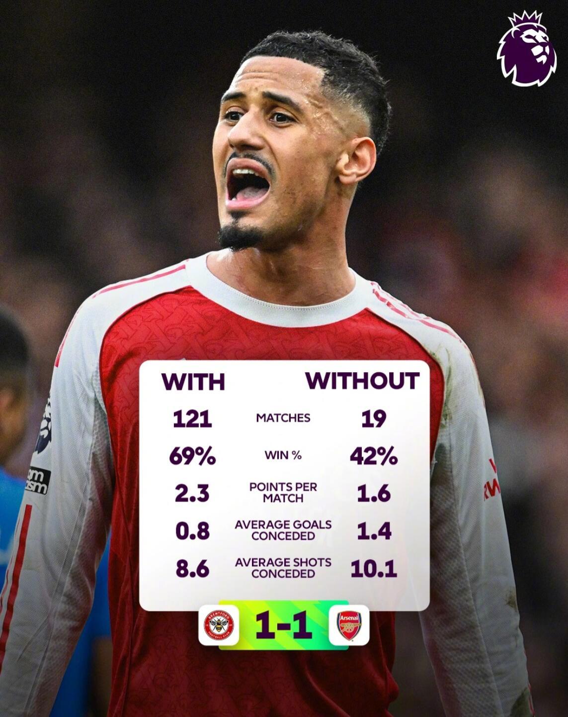 萨利巴缺席致阿森纳胜率骤降，场均丢球增至1.4
