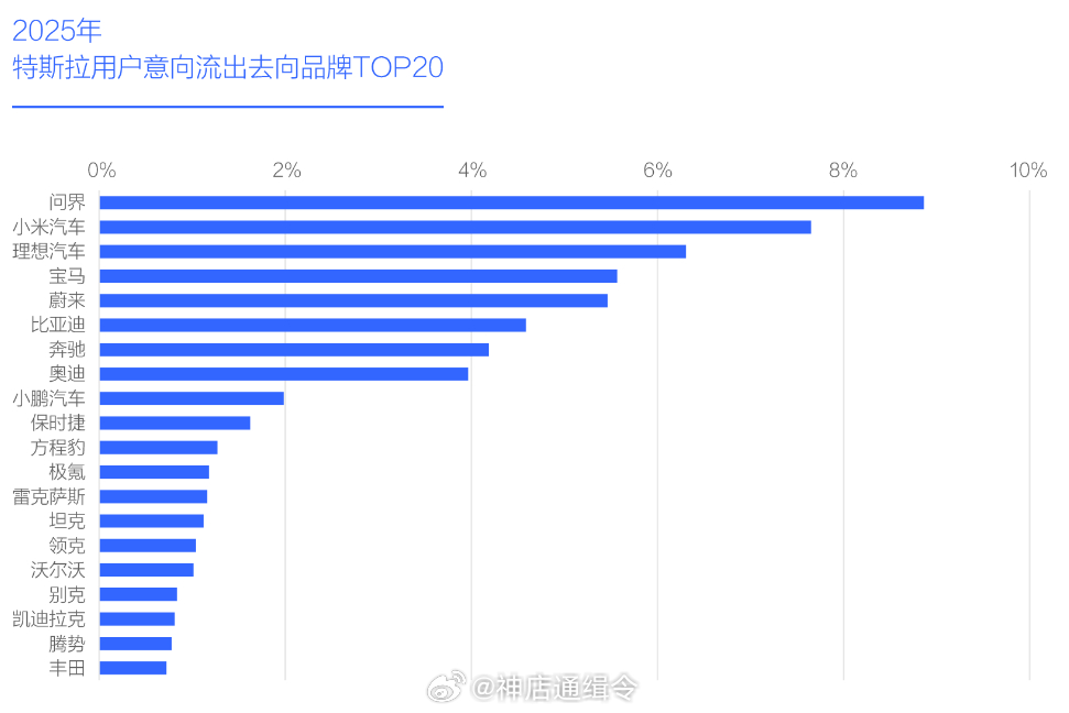 特斯拉意向用户转向问界、小米、理想
