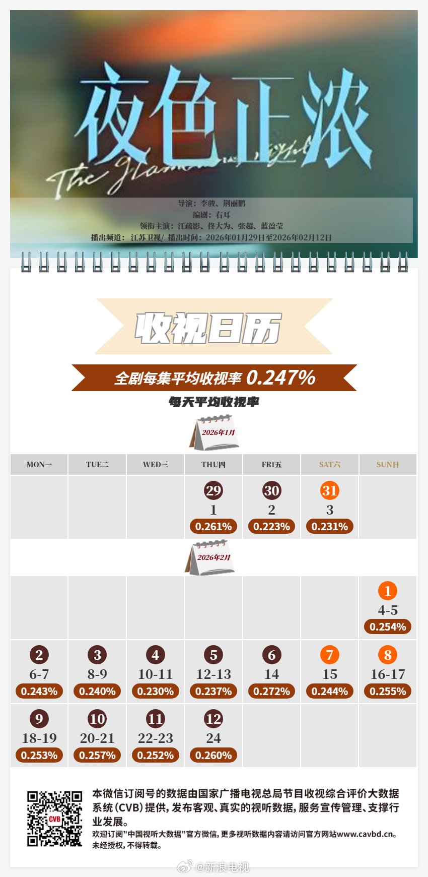 《夜色正浓》江苏卫视收视出炉,最高0.272%