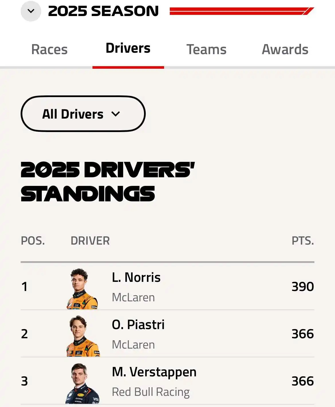 迈凯伦双车因底板违规被取消成绩，维斯塔潘与诺里斯分差缩小至24分