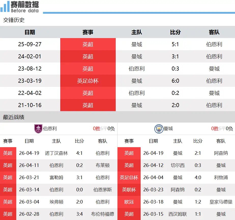 曼城客战伯恩利冲榜首，罗德里缺阵蓝月亮欲送对手降级