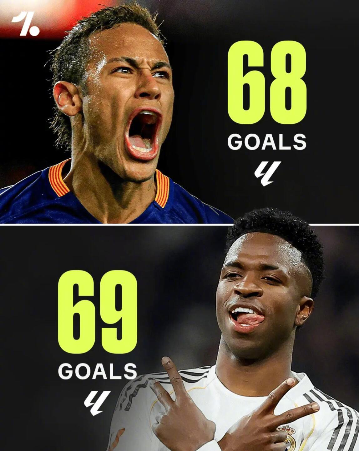 维尼修斯西甲69球超越内马尔