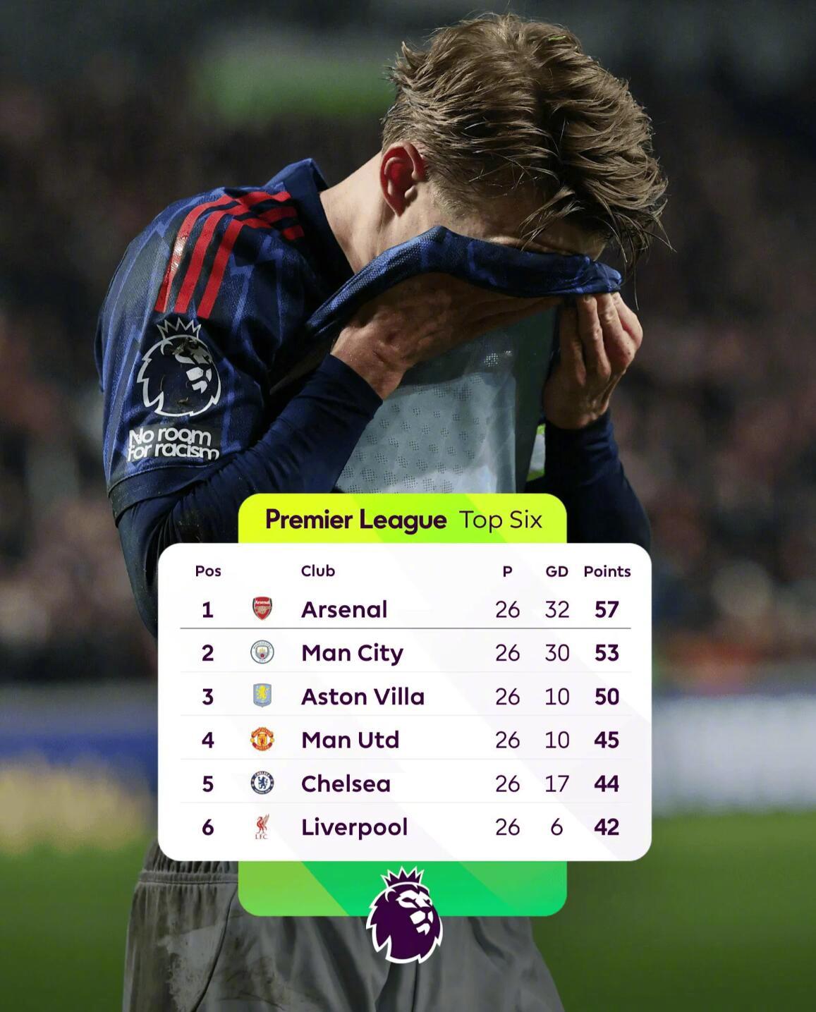 阿森纳6轮丢9分领先优势缩至4分