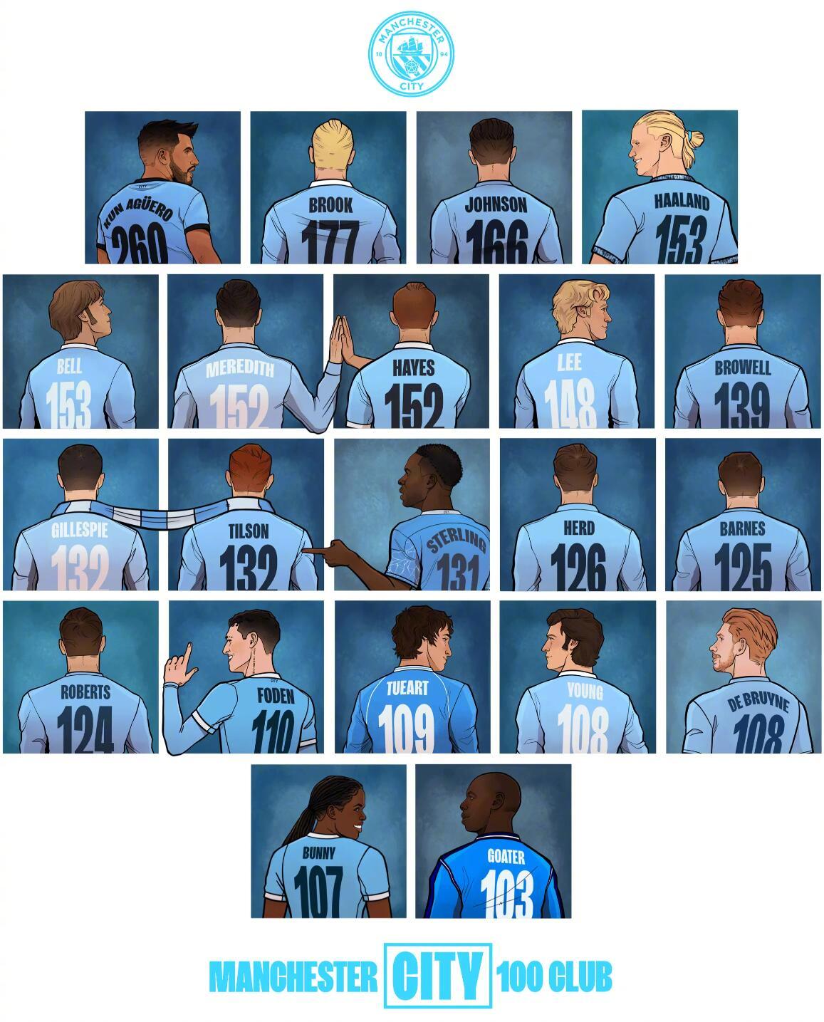 哈兰德153球追平队史传奇，并列曼城射手榜第四