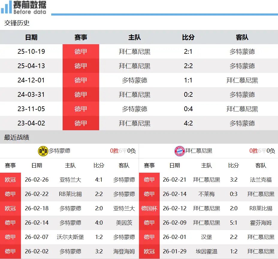 德甲国家德比多特蒙德迎战拜仁，CCTV5凌晨直播
