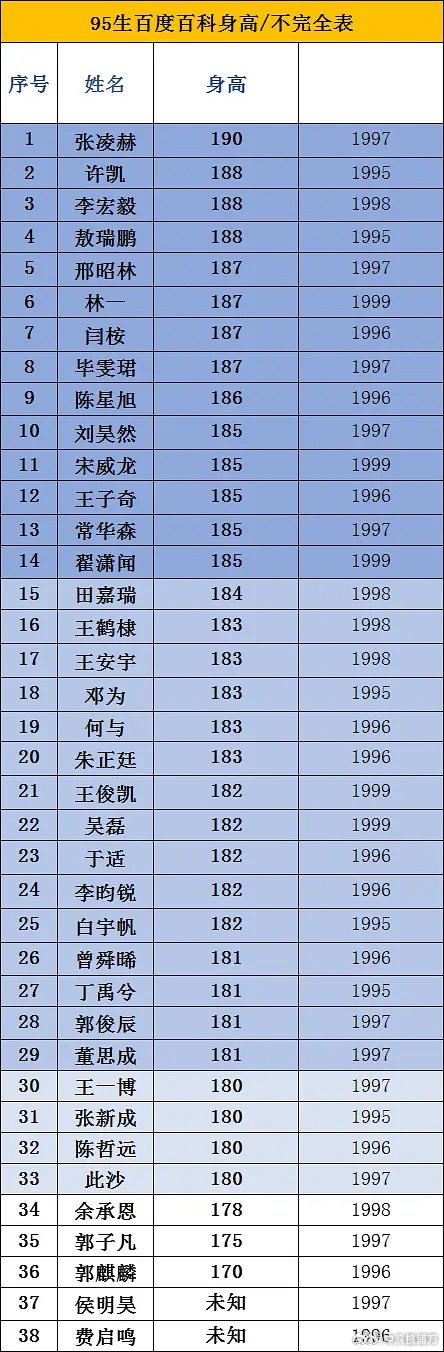 95生身高统计表公布，张凌赫许凯李宏毅居前三