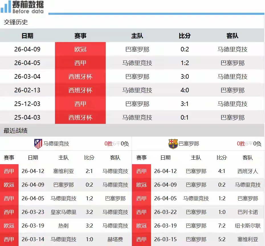 欧冠西甲内战再燃，德容复出巴萨客场争胜