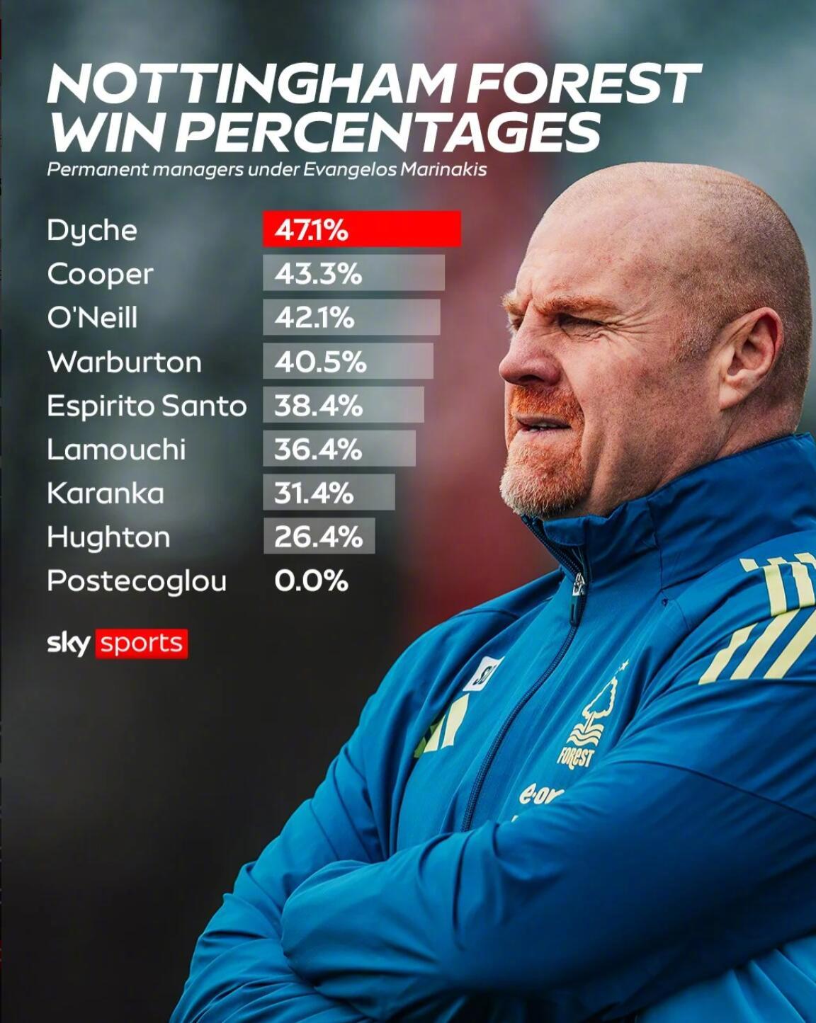 天空体育公布诺丁汉森林历任主帅胜率，戴奇47.1%居首