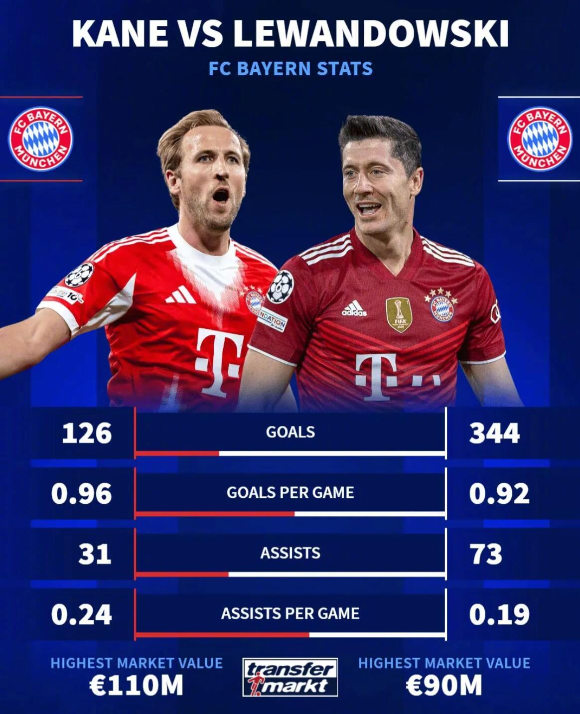 凯恩莱万拜仁数据对比,凯恩场均进球略胜