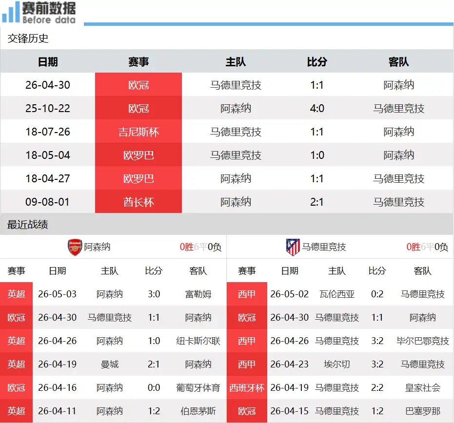 阿森纳主场迎战马竞，欧冠半决赛次回合生死战