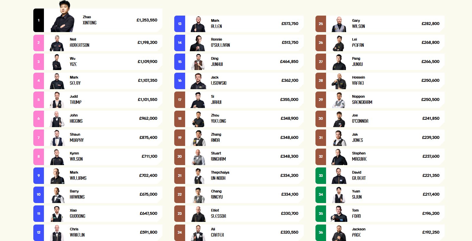 赵心童登顶斯诺克世界第一，中国12人进前40