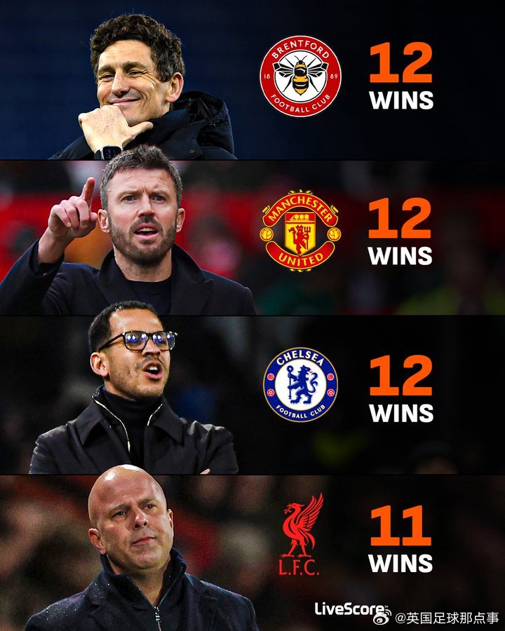 布伦特福德英超胜场数追平切尔西曼联，超利物浦