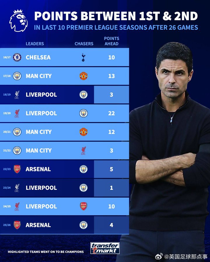 英超近10年26轮后前两分差对比，阿森纳曼城差距小于三年前