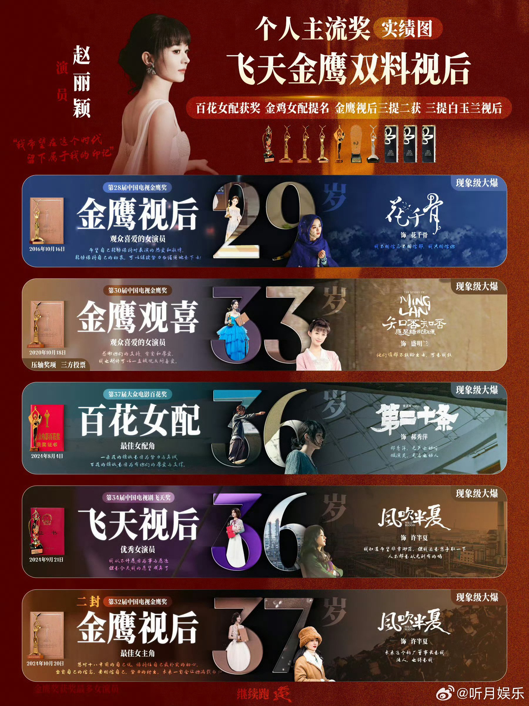 赵丽颖距视后大满贯仅差白玉兰奖