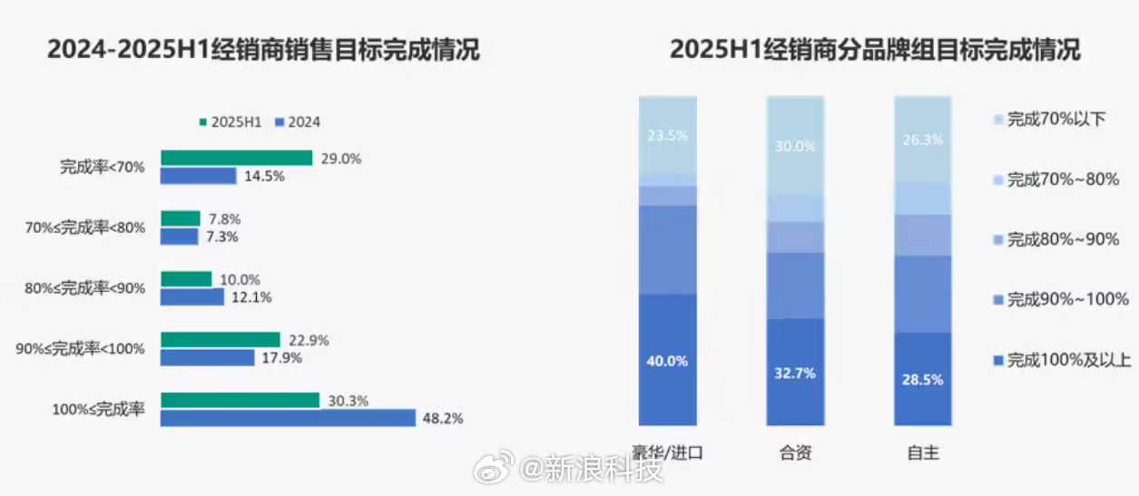2025上半年仅三成汽车经销商完成目标，超五成亏损