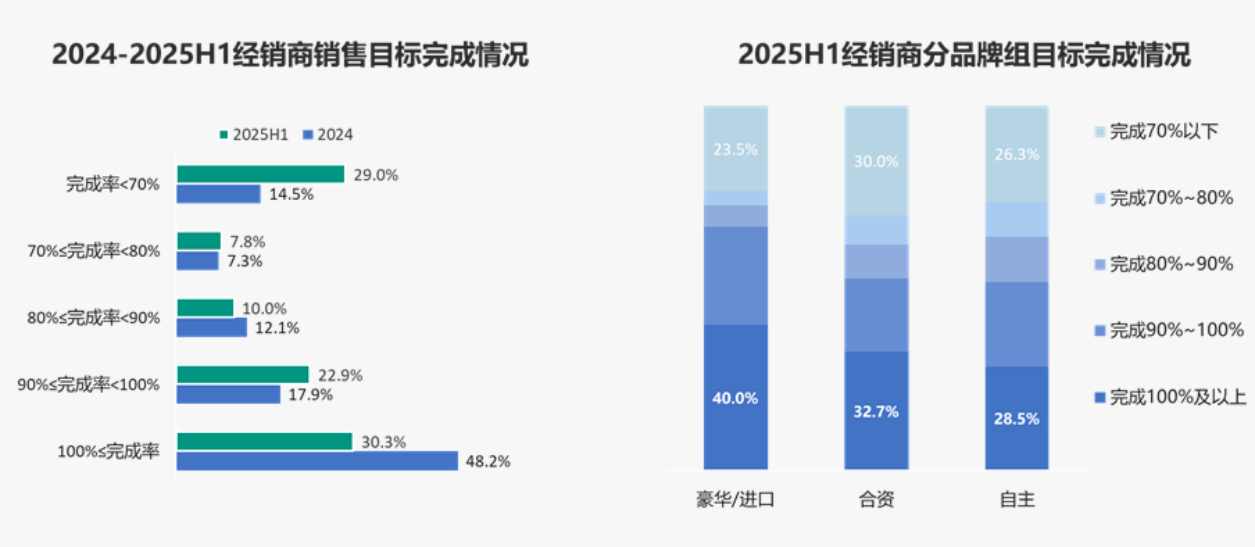 上半年仅三成经销商完成汽车销售目标，豪华品牌表现略优