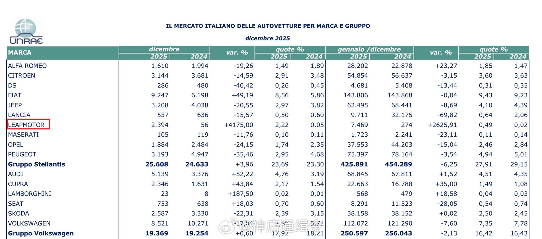 零跑汽车意大利销量并入Stellantis集团