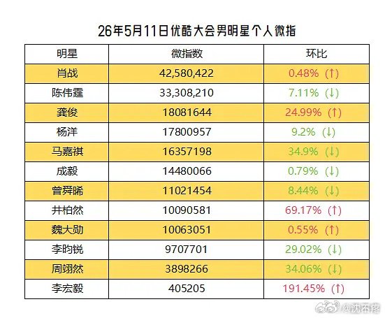 优酷招商大会12位男明星微指曝光肖战陈伟霆龚俊领衔