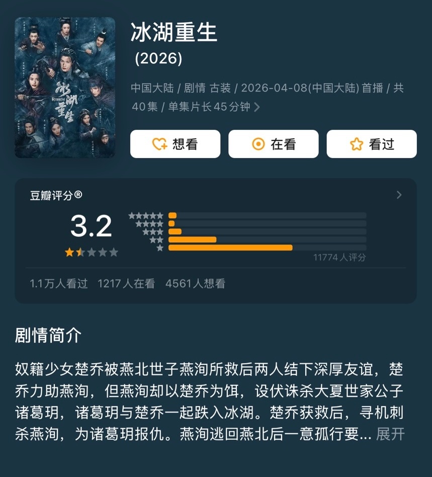 《冰湖重生》豆瓣3.2分创口碑新低，续集不及前作《楚乔传》