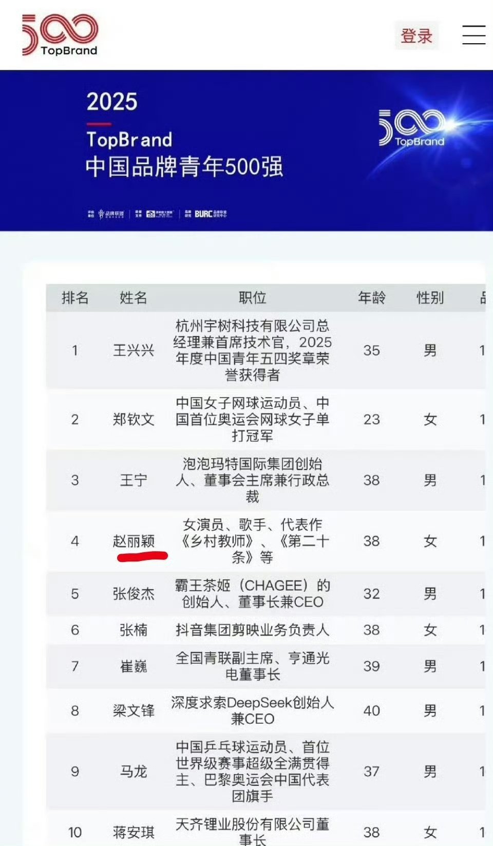 赵丽颖入选2025中国品牌青年500强位列第四