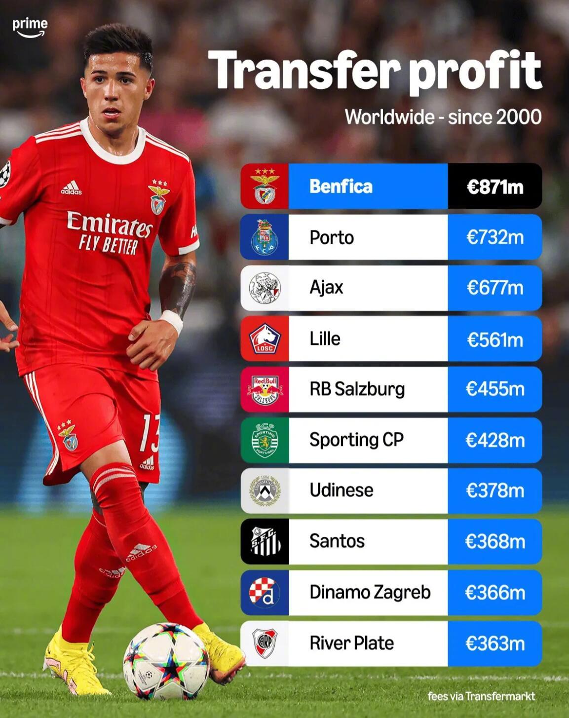 本菲卡21世纪转会盈利8.71亿欧居首，波尔图阿贾克斯分列二三