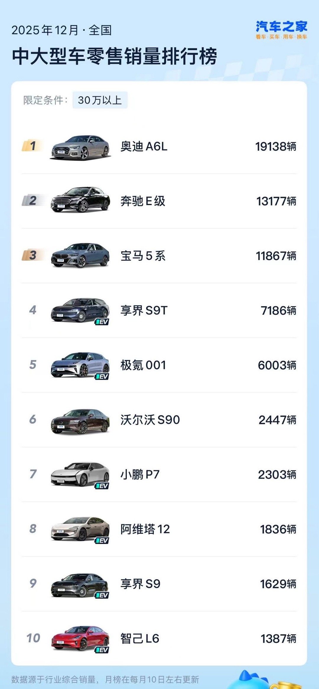 享界S9主销价跻身豪华轿车TOP2，超六成用户来自BBA增换购