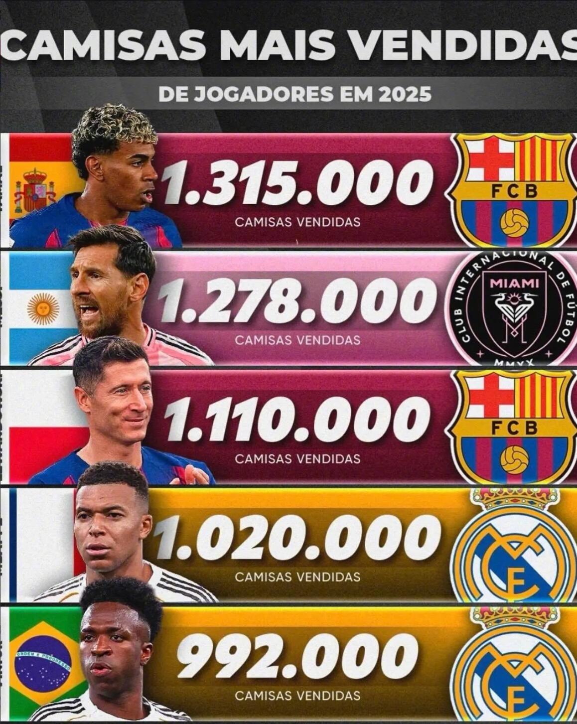 当俱乐部统治力遇上个人超新星：皇马破纪录的300万销量与亚马尔的异军突起，揭示了怎样的足坛新格局？