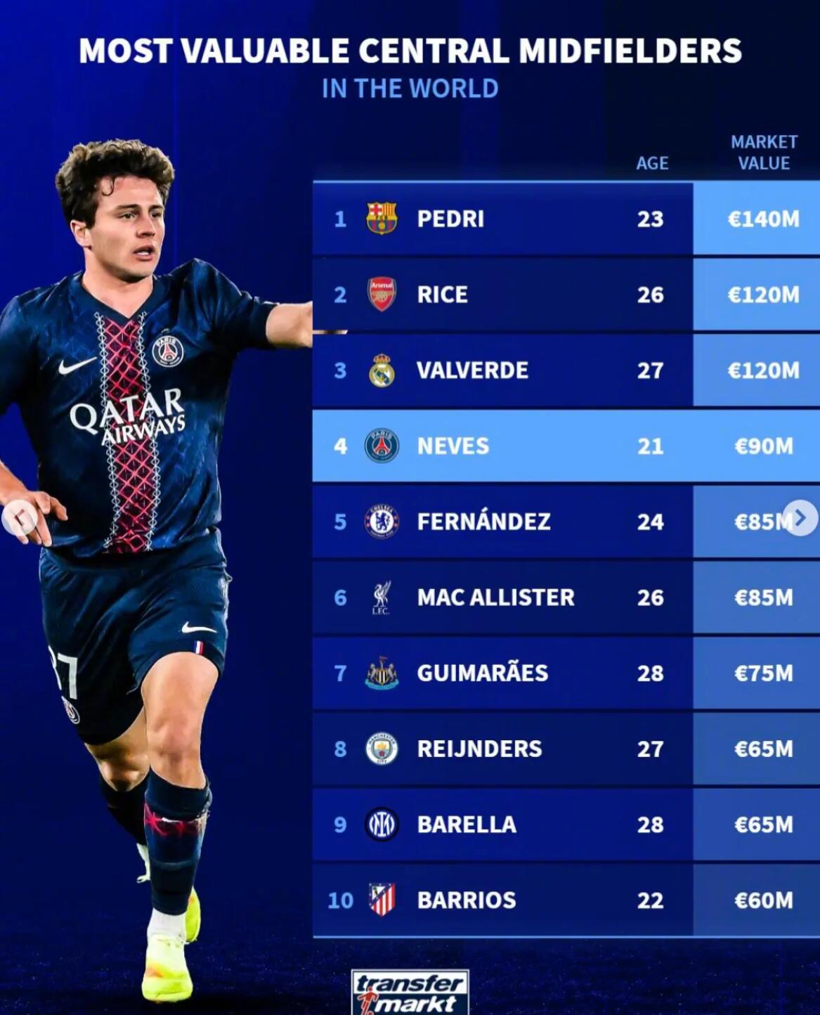 德转中场身价榜：佩德里1.4亿欧居首，赖斯、巴尔韦德1.2亿欧列二三