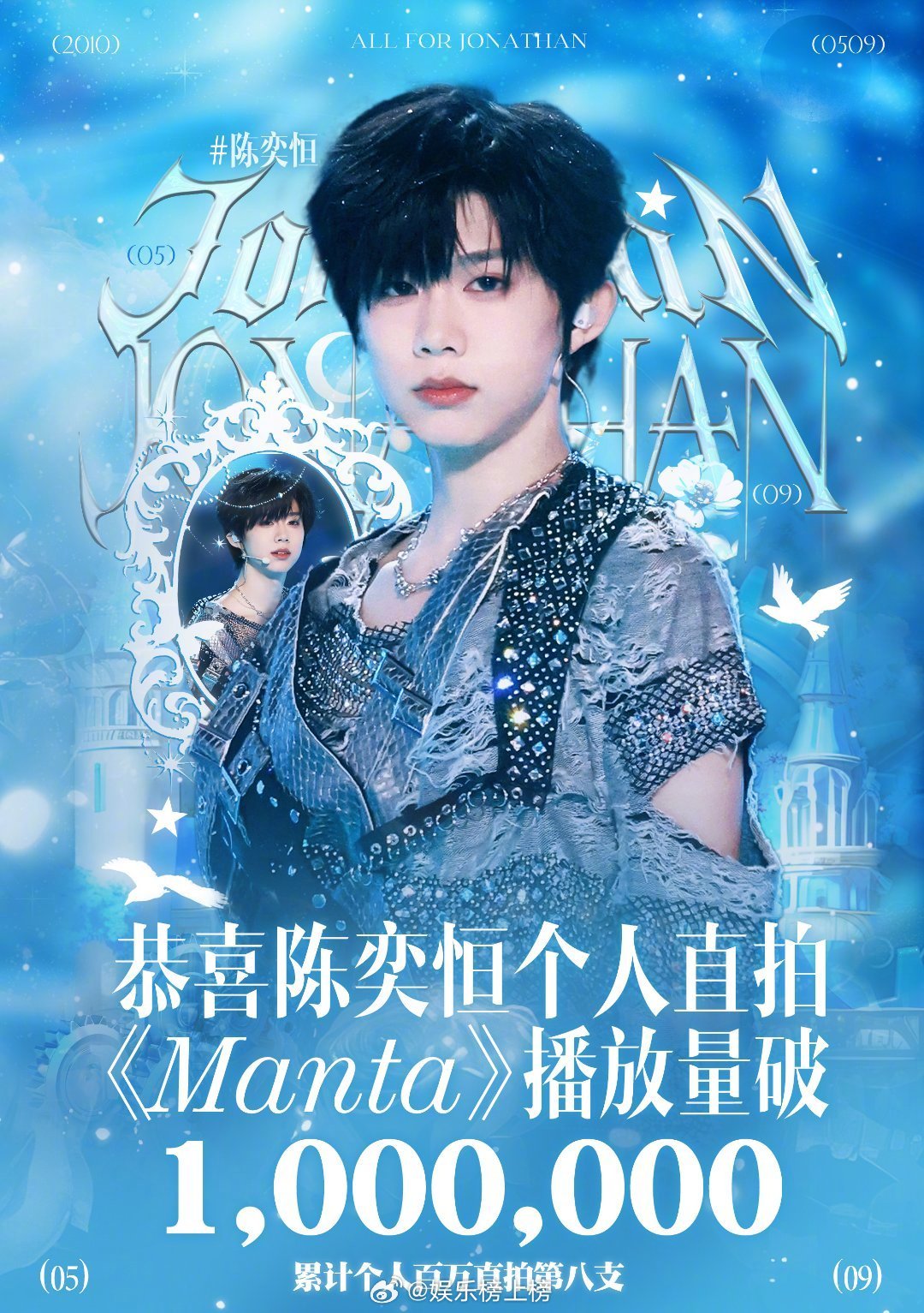 陈奕恒《manta》直拍播放量破百万，个人累计第八支